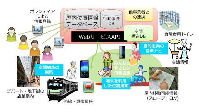 Super-smart society top