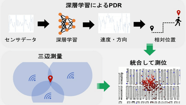 research-localization