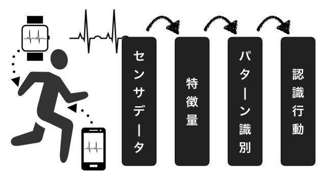 Concept of smartphone-based location estimation