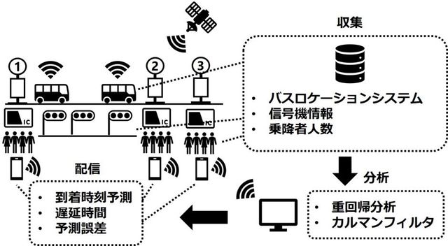 Concept of realtime estimation